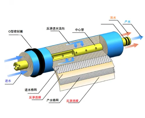 反渗透相关常见技术问题解答释疑（一）