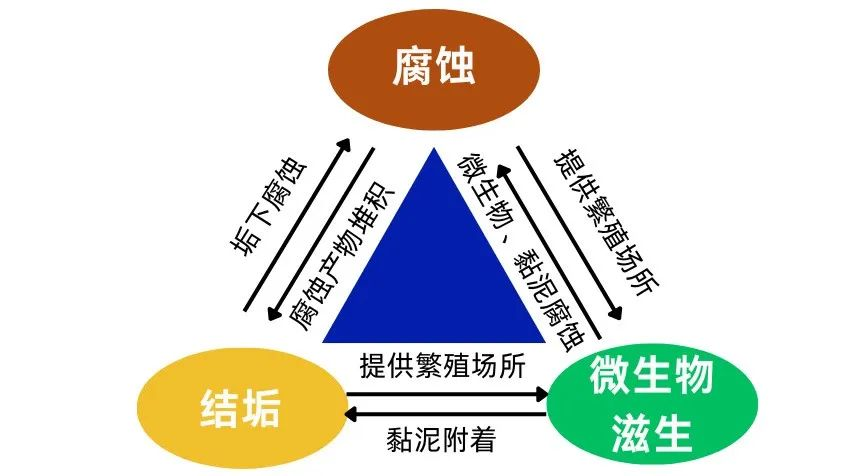 工业循环水处理技术及优化方向，2张图表全搞懂